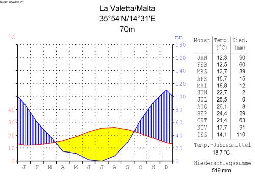 Climate diagram Valetta, Malta