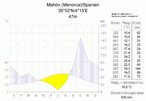 Climate table Mahon, Menorca