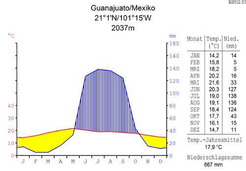 Climate diagram Guanajuato, Central Mexico