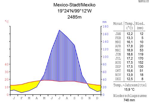 Climate diagram Mexico City, Central Mexico 