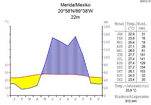 Climate diagram, Merida, Eastern-Mexico (Yucatan)