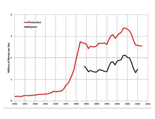 Production oil Mexico 1950-2015