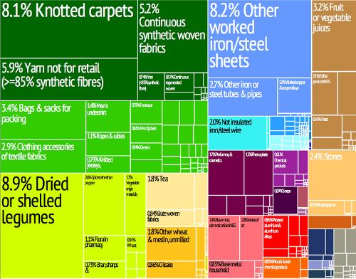 Export Nepal