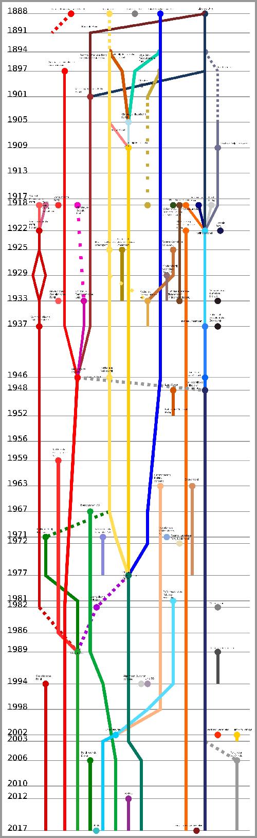 Second chamber seat number of political parties from 1888-2017, Netherlands
