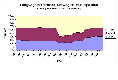 Preference for written languages by Norwegian municipalities in the period 1936-1991