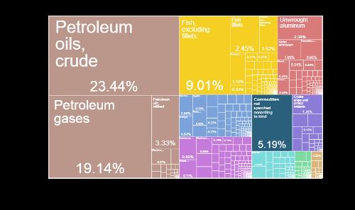 Export products Norway