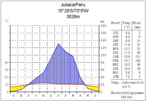 Climate table Juliaca, Southern Peru