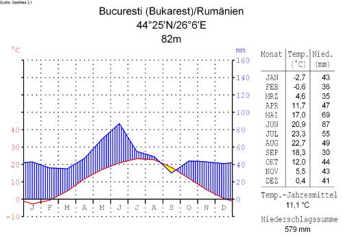 Climate diagram for Bucharest, Romania