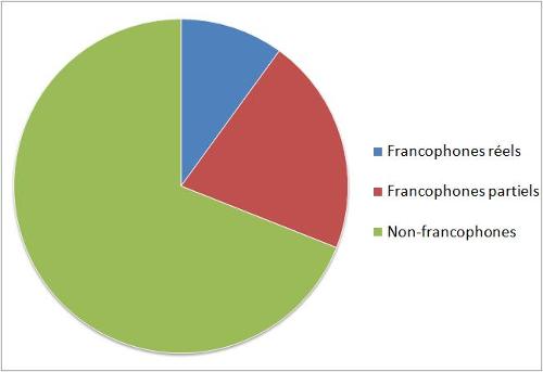 Amount of French speakers in Senegal