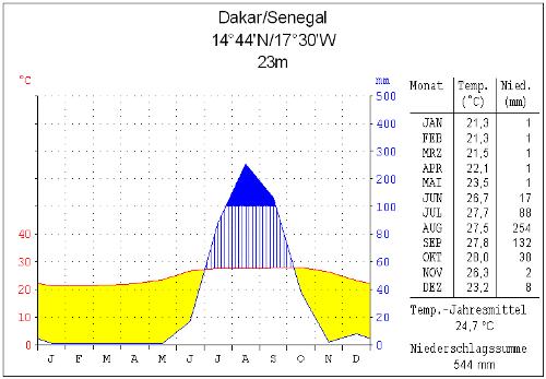 Climate diagram Dakar, Senegal