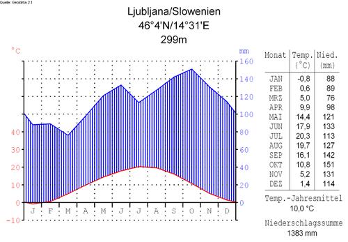 Climate Ljubljana, Slovenia