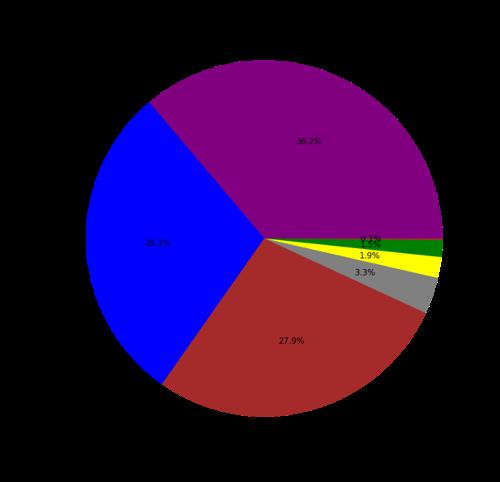 Energy sources used by Slovenia