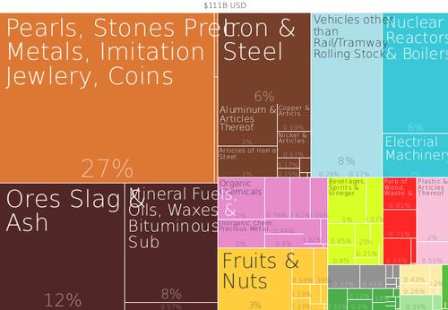 Export South-Africa