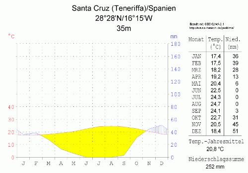 Climate diagram Santa Cruz, Tenerife