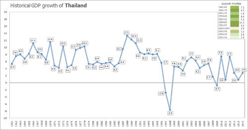 Overview economic growth Thailand
