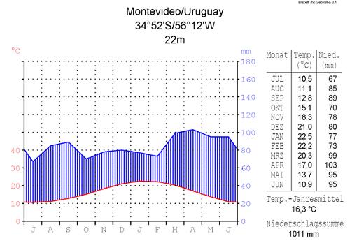 Climate diagram Montevideo, Uruguay