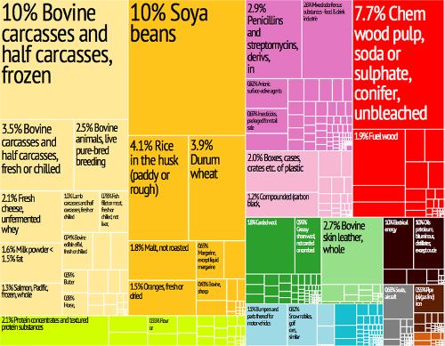 Export Uruguay