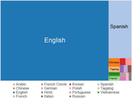 Overview of languages in the United States