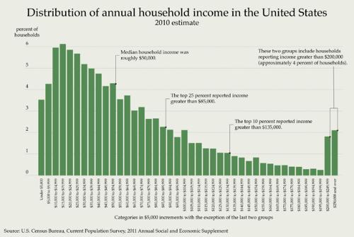 Distribution of annual household income in the USA