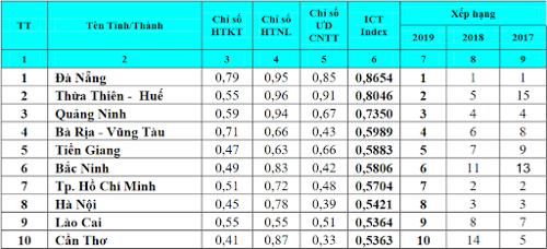 Top 10 provinces and cities at the top of the Vietnam ICT Index 2019.